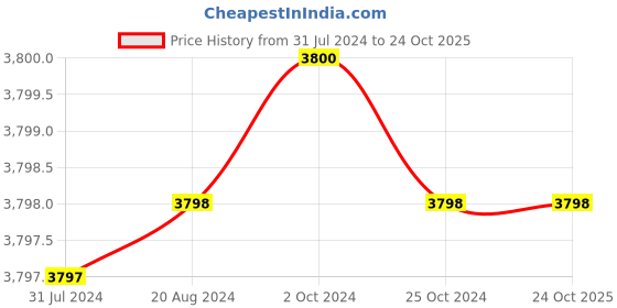 tatacliq.com Adidas Originals Black Cotton Printed Sweatshirt adidas originals Price History Graph from 31 Jul 2024 to 22 Oct 2025