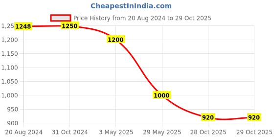 tatacliq.com Adidas Originals Black Cotton Printed T-Shirt adidas originals Price History Graph from 20 Aug 2024 to 28 Oct 2025