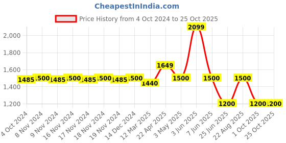 tatacliq.com Adidas Originals Black Cotton Printed T-Shirt adidas originals Price History Graph from 4 Oct 2024 to 24 Oct 2025