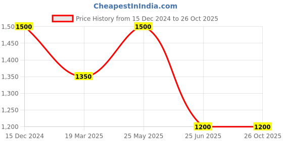 tatacliq.com Adidas Originals Black Cotton Printed T-Shirt adidas originals Price History Graph from 15 Dec 2024 to 25 Oct 2025