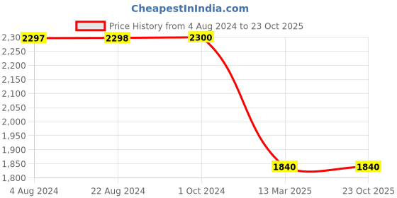 tatacliq.com Adidas Originals Black Cotton Printed Tights adidas originals Price History Graph from 4 Aug 2024 to 22 Oct 2025