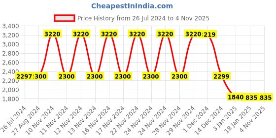 tatacliq.com Adidas Originals Black Cotton Printed Tights adidas originals Price History Graph from 26 Jul 2024 to 3 Nov 2025