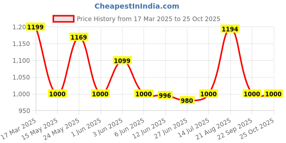 tatacliq.com Adidas Originals Black Cotton Regular Fit Logo Printed Sports T-Shirt adidas originals Price History Graph from 17 Mar 2025 to 24 Oct 2025
