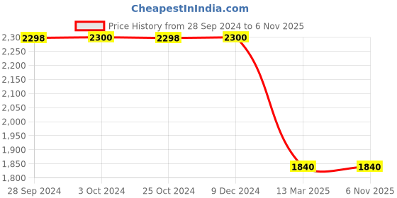 tatacliq.com Adidas Originals Black Cotton Regular Fit Printed Sports Shorts adidas originals Price History Graph from 28 Sep 2024 to 3 Nov 2025