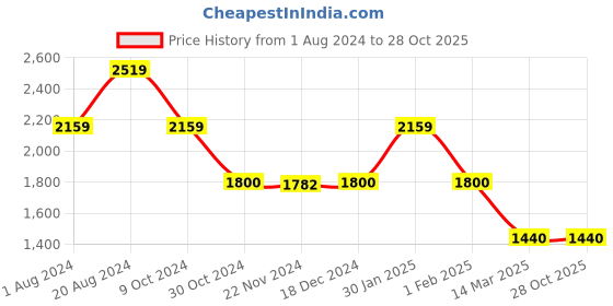 tatacliq.com Adidas Originals Black Cotton Regular Fit Sports T-Shirt adidas originals Price History Graph from 1 Aug 2024 to 27 Oct 2025
