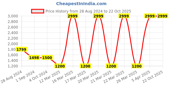 tatacliq.com Adidas Originals Black Cotton Regular Fit Sports T-Shirt adidas originals Price History Graph from 28 Aug 2024 to 22 Oct 2025