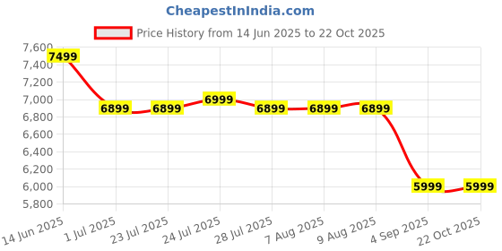 tatacliq.com Adidas Originals Black Cotton Regular Fit Striped Shirt adidas originals Price History Graph from 14 Jun 2025 to 21 Oct 2025