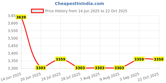 tatacliq.com Adidas Originals Black Cotton Slim Fit Trackpants adidas originals Price History Graph from 14 Jun 2025 to 22 Oct 2025