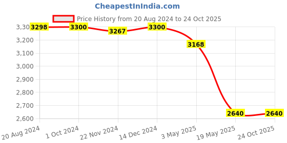 tatacliq.com Adidas Originals Black Cotton Sports Track Pants adidas originals Price History Graph from 20 Aug 2024 to 23 Oct 2025