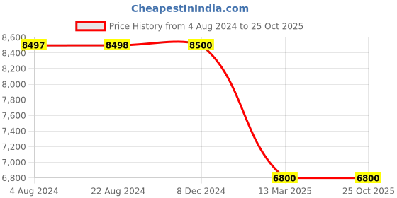 tatacliq.com Adidas Originals Black Cotton Striped Long Jacket adidas originals Price History Graph from 4 Aug 2024 to 24 Oct 2025