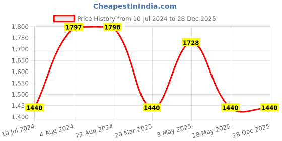 tatacliq.com Adidas Originals Black Cotton Striped Shorts adidas originals Price History Graph from 10 Jul 2024 to 28 Dec 2025