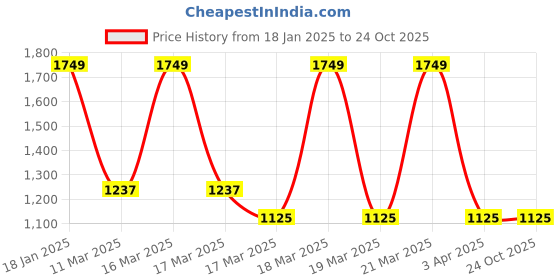 tatacliq.com Adidas Originals Black Cotton Striped Sports Crop Top adidas originals Price History Graph from 18 Jan 2025 to 22 Oct 2025