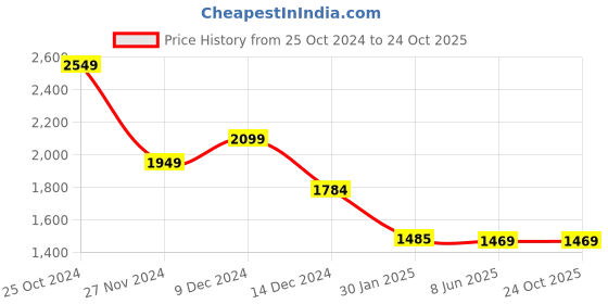 tatacliq.com Adidas Originals Black Cotton Striped Sports T-Shirt adidas originals Price History Graph from 25 Oct 2024 to 22 Oct 2025