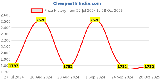 tatacliq.com Adidas Originals Black Cotton Striped T-Shirt adidas originals Price History Graph from 27 Jul 2024 to 27 Oct 2025