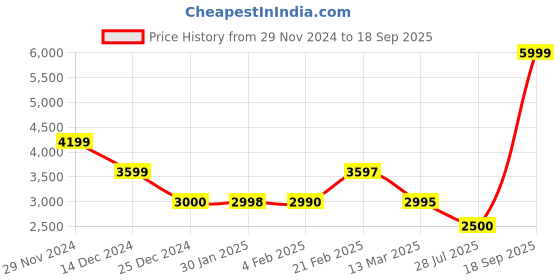 tatacliq.com Adidas Originals Black Cotton Striped Track Pants adidas originals Price History Graph from 29 Nov 2024 to 18 Sep 2025