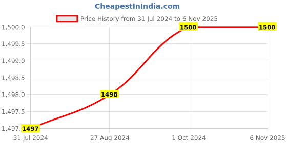 tatacliq.com Adidas Originals Black Cotton Tights adidas originals Price History Graph from 31 Jul 2024 to 4 Nov 2025