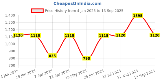 tatacliq.com Adidas Originals Black Cotton Tights adidas originals Price History Graph from 4 Jan 2025 to 13 Sep 2025