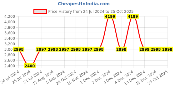 tatacliq.com Adidas Originals Black FIREBIRD PB Striped Jacket adidas originals Price History Graph from 24 Jul 2024 to 25 Oct 2025
