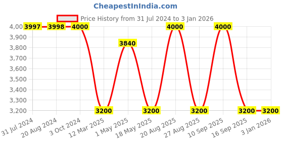 tatacliq.com Adidas Originals Black Jacket adidas originals Price History Graph from 31 Jul 2024 to 29 Dec 2025