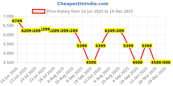 tatacliq.com Adidas Originals Black Loose Fit Jacket adidas originals Price History Graph from 14 Jun 2025 to 19 Dec 2025