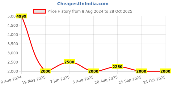 tatacliq.com Adidas Originals Black Loose Fit Polo T-Shirt adidas originals Price History Graph from 8 Aug 2024 to 28 Oct 2025