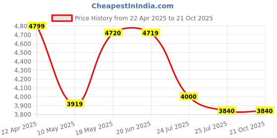 tatacliq.com Adidas Originals Black Loose Fit Sports Hoodie adidas originals Price History Graph from 22 Apr 2025 to 21 Oct 2025