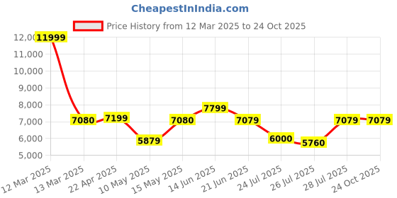 tatacliq.com Adidas Originals Black Loose Fit Sports Jacket adidas originals Price History Graph from 12 Mar 2025 to 22 Oct 2025