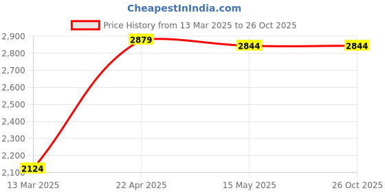 tatacliq.com Adidas Originals Black Loose Fit Sports T-Shirt adidas originals Price History Graph from 13 Mar 2025 to 24 Oct 2025