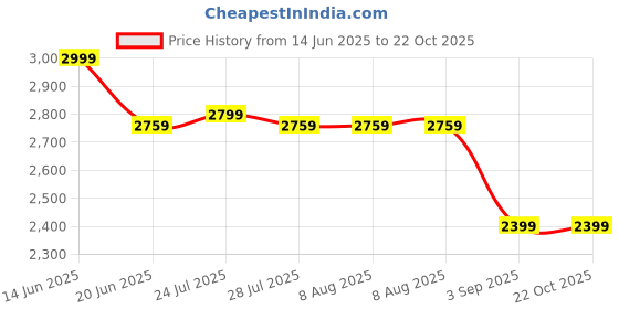 tatacliq.com Adidas Originals Black Loose Fit Sports T-Shirt adidas originals Price History Graph from 14 Jun 2025 to 21 Oct 2025