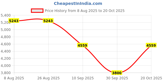 tatacliq.com Adidas Originals Black Loose Fit Track Pants adidas originals Price History Graph from 8 Aug 2025 to 20 Oct 2025