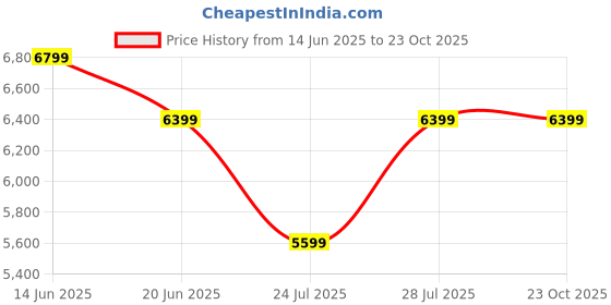 tatacliq.com Adidas Originals Black Loose Fit Trackpants adidas originals Price History Graph from 14 Jun 2025 to 22 Oct 2025