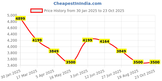 tatacliq.com adidas Originals Black LOOSE Printed Sweatshirts adidas originals Price History Graph from 30 Jan 2025 to 22 Oct 2025
