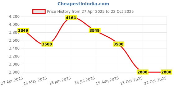 tatacliq.com adidas Originals Black LOOSE Printed Sweatshirts adidas originals Price History Graph from 27 Apr 2025 to 21 Oct 2025