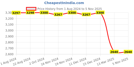 tatacliq.com Adidas Originals Black Mandarin Collar Jacket adidas originals Price History Graph from 1 Aug 2024 to 3 Nov 2025