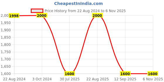 tatacliq.com Adidas Originals Black Mid Rise Shorts adidas originals Price History Graph from 22 Aug 2024 to 2 Nov 2025