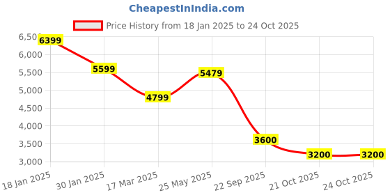 tatacliq.com Adidas Originals Black Oversized Hooded Sweatshirt adidas originals Price History Graph from 18 Jan 2025 to 21 Oct 2025