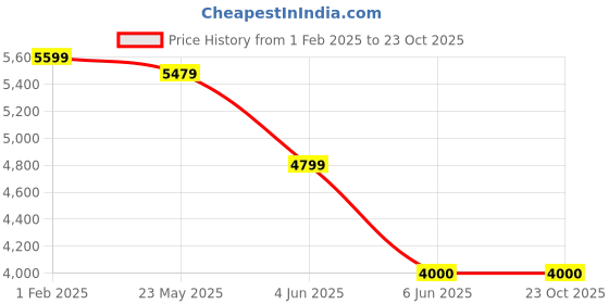 tatacliq.com Adidas Originals Black Oversized Hooded Sweatshirt adidas originals Price History Graph from 1 Feb 2025 to 23 Oct 2025