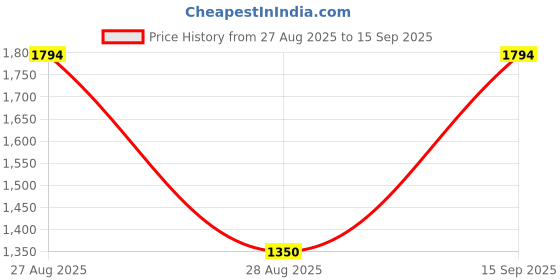 tatacliq.com Adidas Originals Black Oversized T-Shirt adidas originals Price History Graph from 27 Aug 2025 to 15 Sep 2025