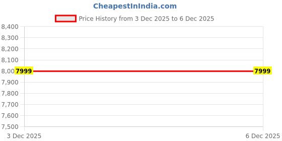 tatacliq.com Adidas Originals Black PARACHUTE Trackpants adidas originals Price History Graph from 3 Dec 2025 to 5 Dec 2025