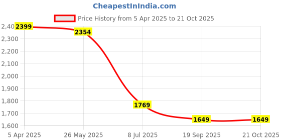tatacliq.com Adidas Originals Black Plain Sports Tights adidas originals Price History Graph from 5 Apr 2025 to 21 Oct 2025