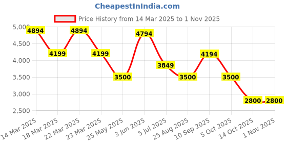 tatacliq.com Adidas Originals Black Plain Sports Track Top adidas originals Price History Graph from 14 Mar 2025 to 31 Oct 2025