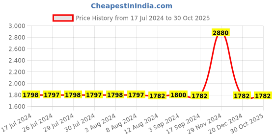 tatacliq.com Adidas Originals Black Printed Crew T-Shirt adidas originals Price History Graph from 17 Jul 2024 to 30 Oct 2025