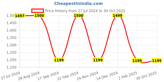 tatacliq.com Adidas Originals Black Printed LRG Tights adidas originals Price History Graph from 27 Jul 2024 to 30 Oct 2025