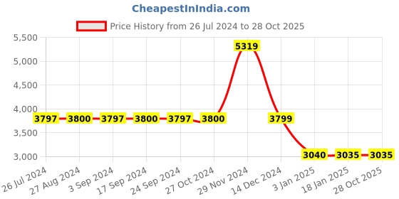 tatacliq.com Adidas Originals Black Printed Sports Track Pants adidas originals Price History Graph from 26 Jul 2024 to 27 Oct 2025