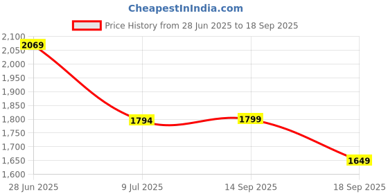 tatacliq.com Adidas Originals Black Q12 VARSITY T-Shirt adidas originals Price History Graph from 28 Jun 2025 to 18 Sep 2025