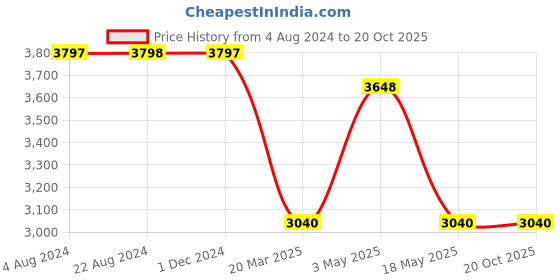 tatacliq.com Adidas Originals Black Regular Fit Jacket adidas originals Price History Graph from 4 Aug 2024 to 20 Oct 2025