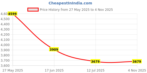 tatacliq.com Adidas Originals Black Regular Fit Logo Printed Polo T-Shirt adidas originals Price History Graph from 27 May 2025 to 2 Nov 2025