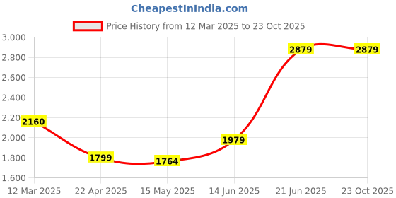 tatacliq.com Adidas Originals Black Regular Fit Logo Printed Sports T-Shirt adidas originals Price History Graph from 12 Mar 2025 to 22 Oct 2025