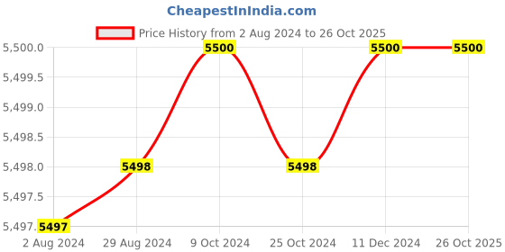 tatacliq.com Adidas Originals Black Regular Fit Padded High Neck Puffer Jacket adidas originals Price History Graph from 2 Aug 2024 to 26 Oct 2025