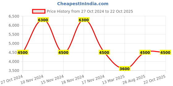 tatacliq.com Adidas Originals Black Regular Fit Printed Hooded Sweatshirt adidas originals Price History Graph from 27 Oct 2024 to 21 Oct 2025